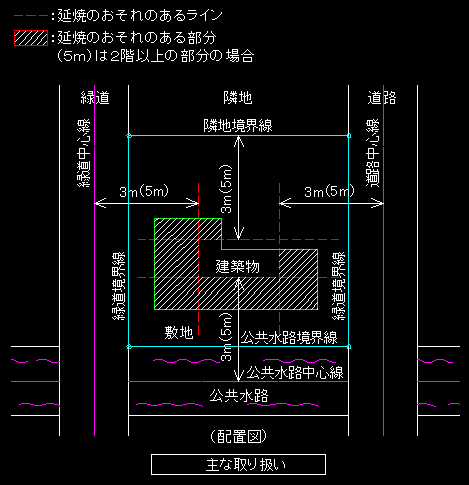 不燃性の物品を取り扱う荷捌き場その他これと同等以上に火災の発生のおそれの少ない用途 説明