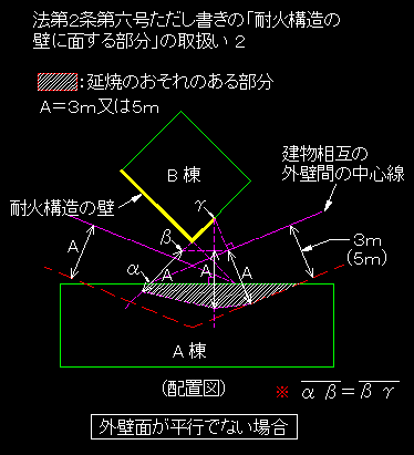 自動車車庫は不燃性の物品を取り扱う荷捌き場その他これと同等以上に火災の発生のおそれの少ない用途 ショップ