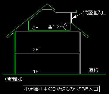 非常 用 進入 口 ストア その他 の 空地