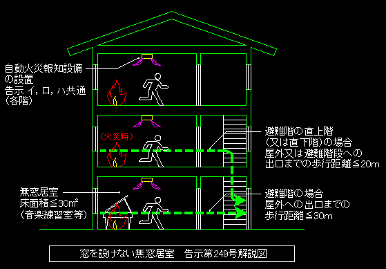 ストア 避難階又は避難階の直上階若しくは直下階の居室で避難上支障がないものその他これらに類するものとして国土交通大臣が定めるもの