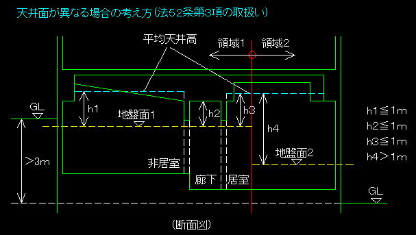 ロ.地階の住宅又は老人ホーム セール 福祉ホームその他これらに類するものの部分