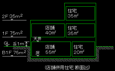 ロ.地階の住宅又は老人ホーム セール 福祉ホームその他これらに類するものの部分